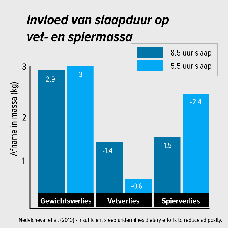 vet-spiermassa-slapen