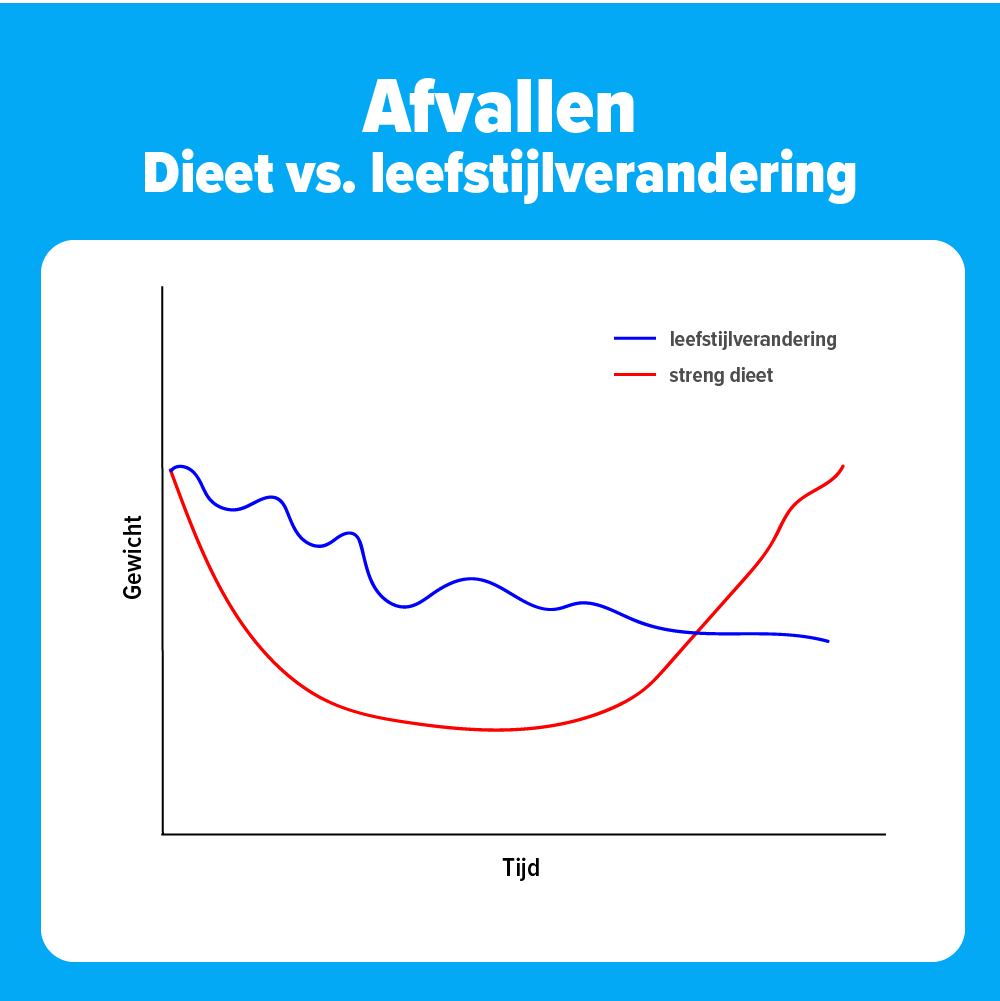 Dieet verus leefstijlverandering