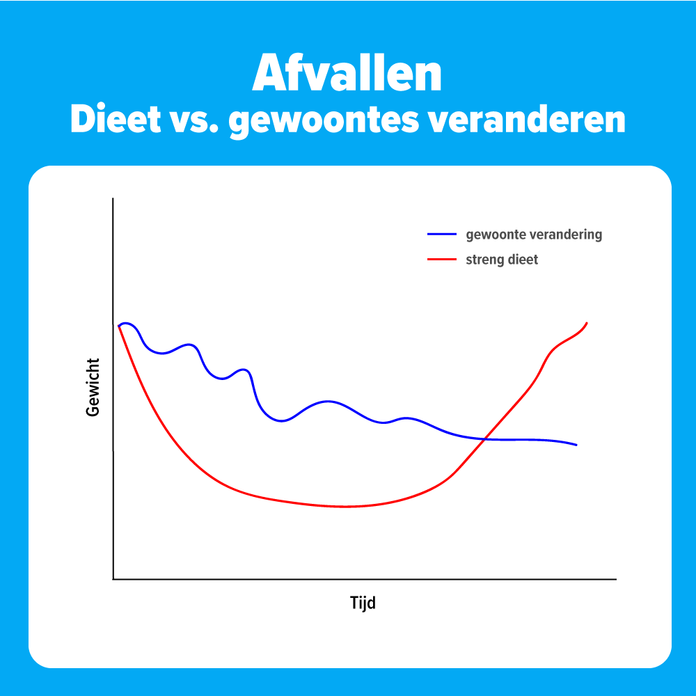 Dieet versus gewoontes