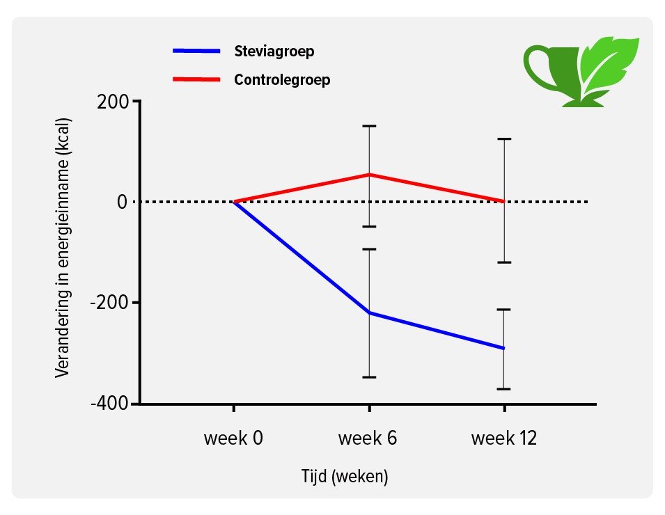 stevia afvallen