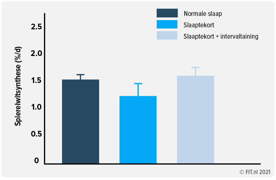 Slaap spierherstel