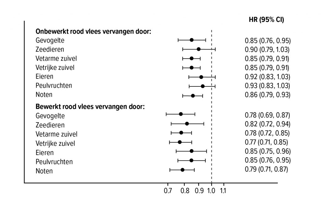 rood vlees vervangen