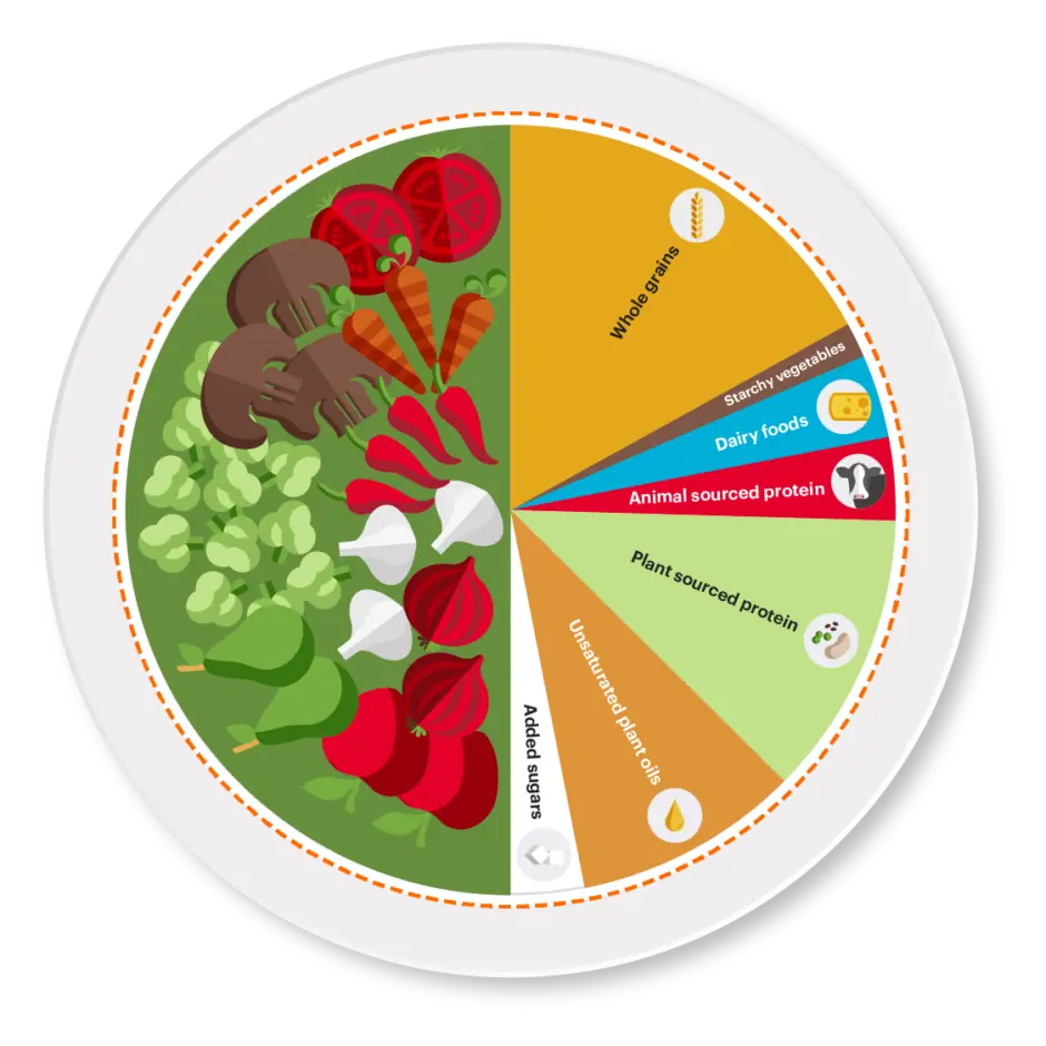 The Planetary Health Diet