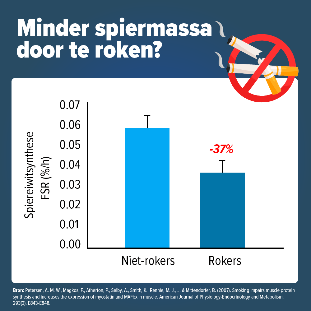 Spiermassa roken