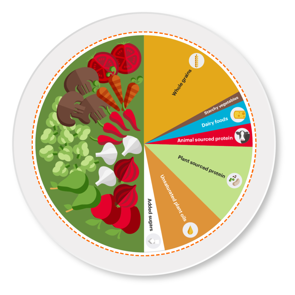 The Planetary Health Diet
