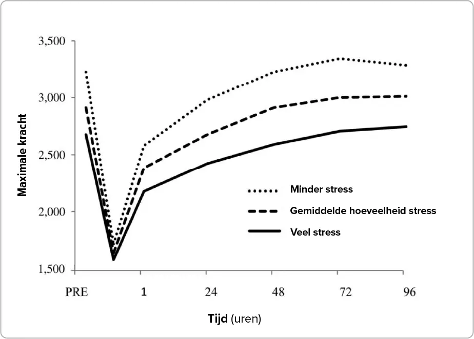 stress herstel spierkracht