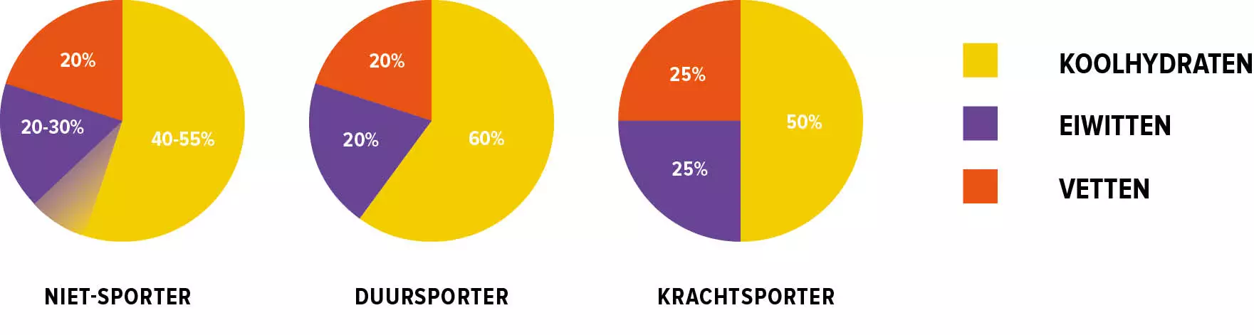Hoeveel eten krachtsporter