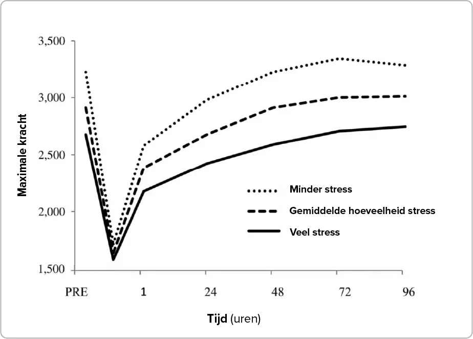 stress herstel spierkracht 