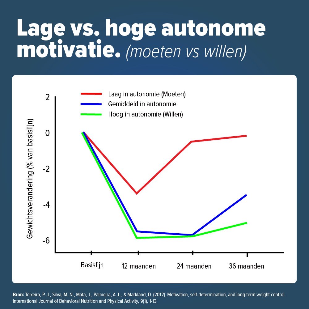 Autonome motivatie