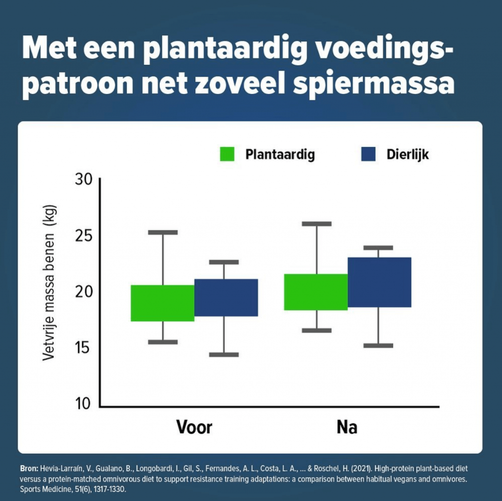 plantaardig-eiwitten