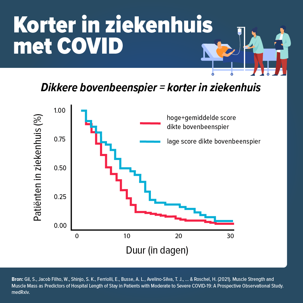 Ziekenhuis-herstel-covid-19-spiermassa