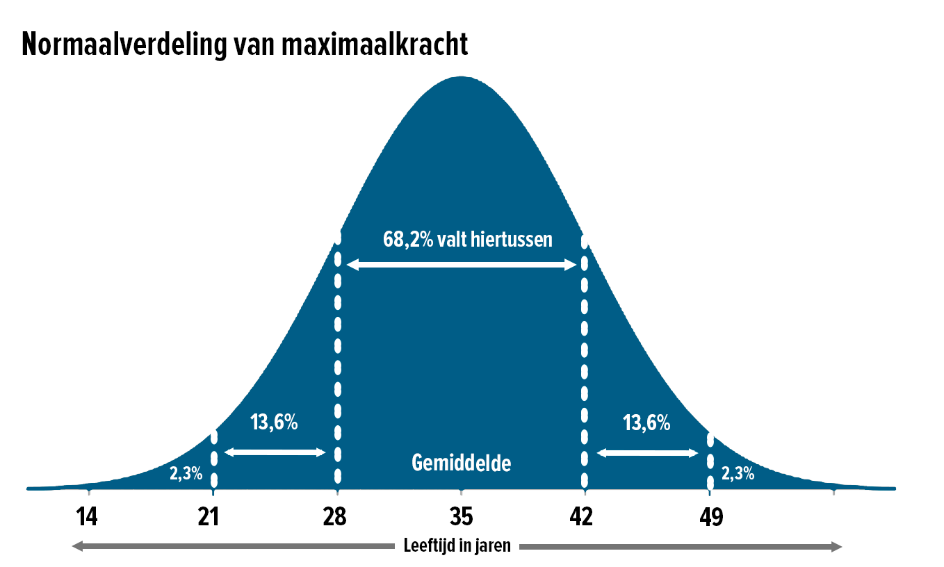 normaalverdeling-leeftijd-spierkracht