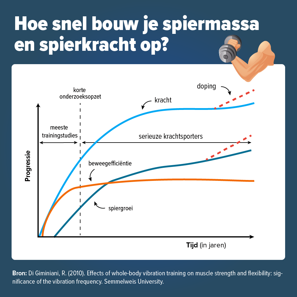 Opbouw spiermassa