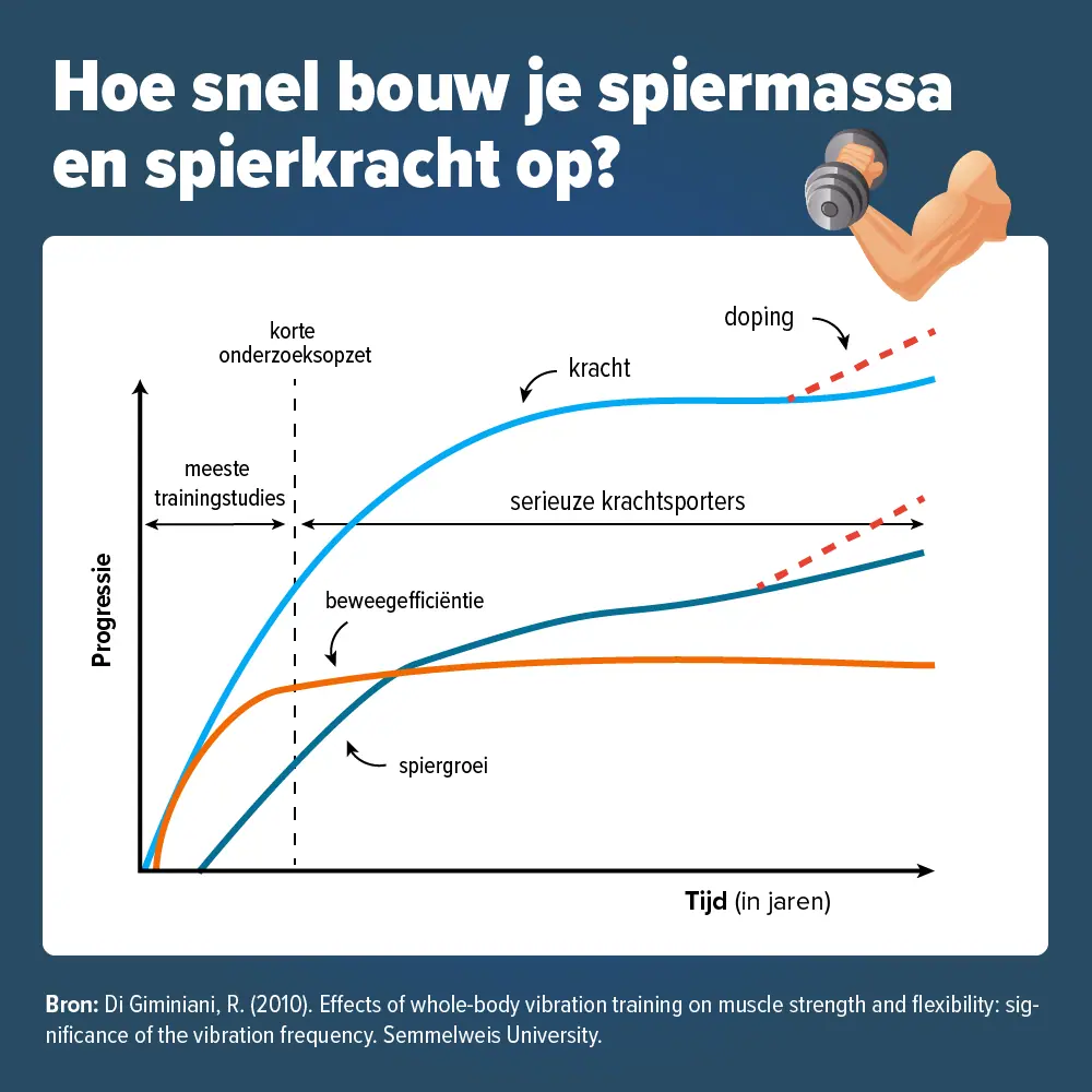 Opbouw spiermassa
