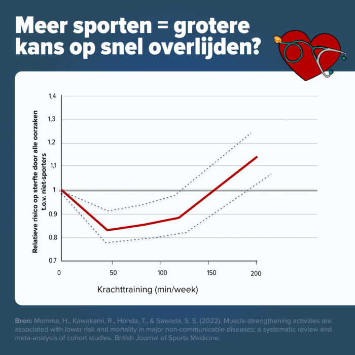 krachttraining overlijden