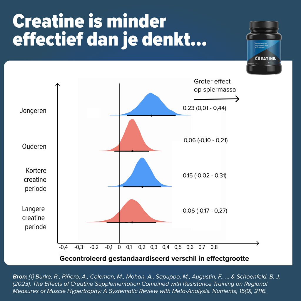 Creatine-effect-niet-zo-groot