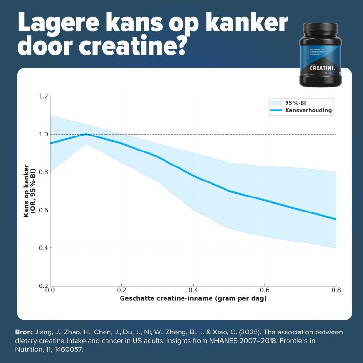 Creatine en kanker onderzoek