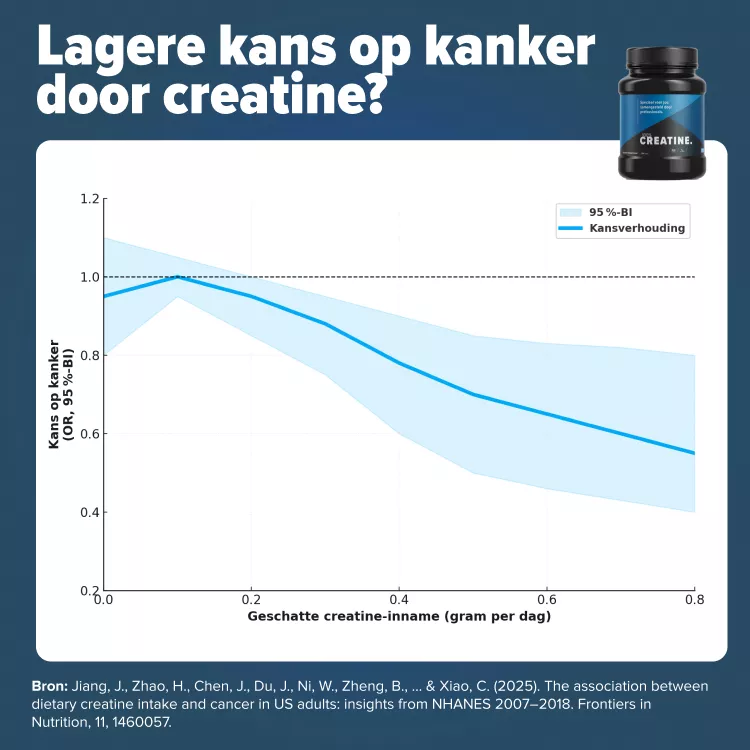 Creatine en kanker onderzoek