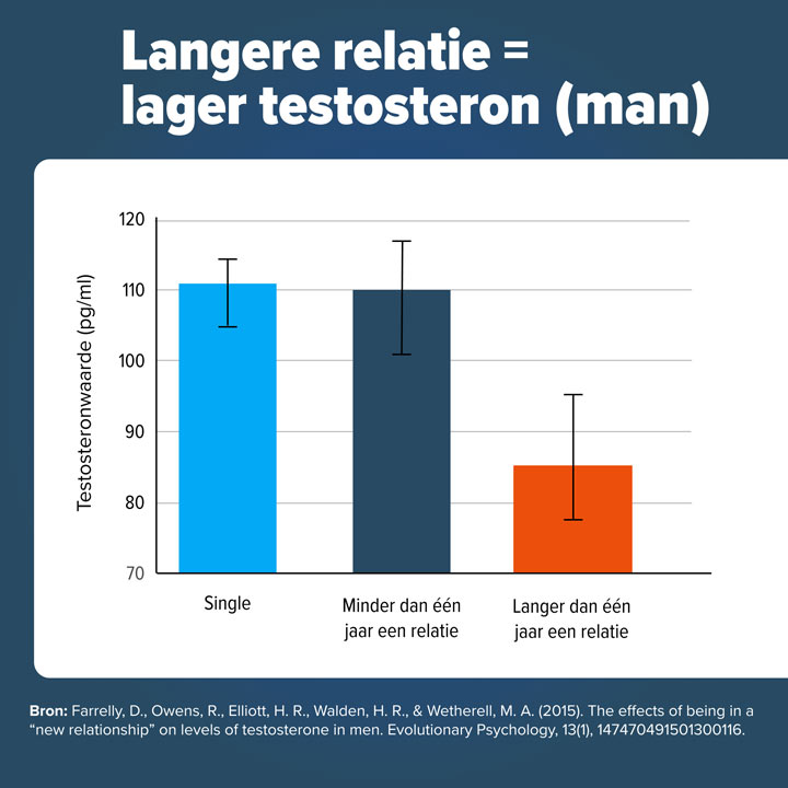 relatie-testosteron