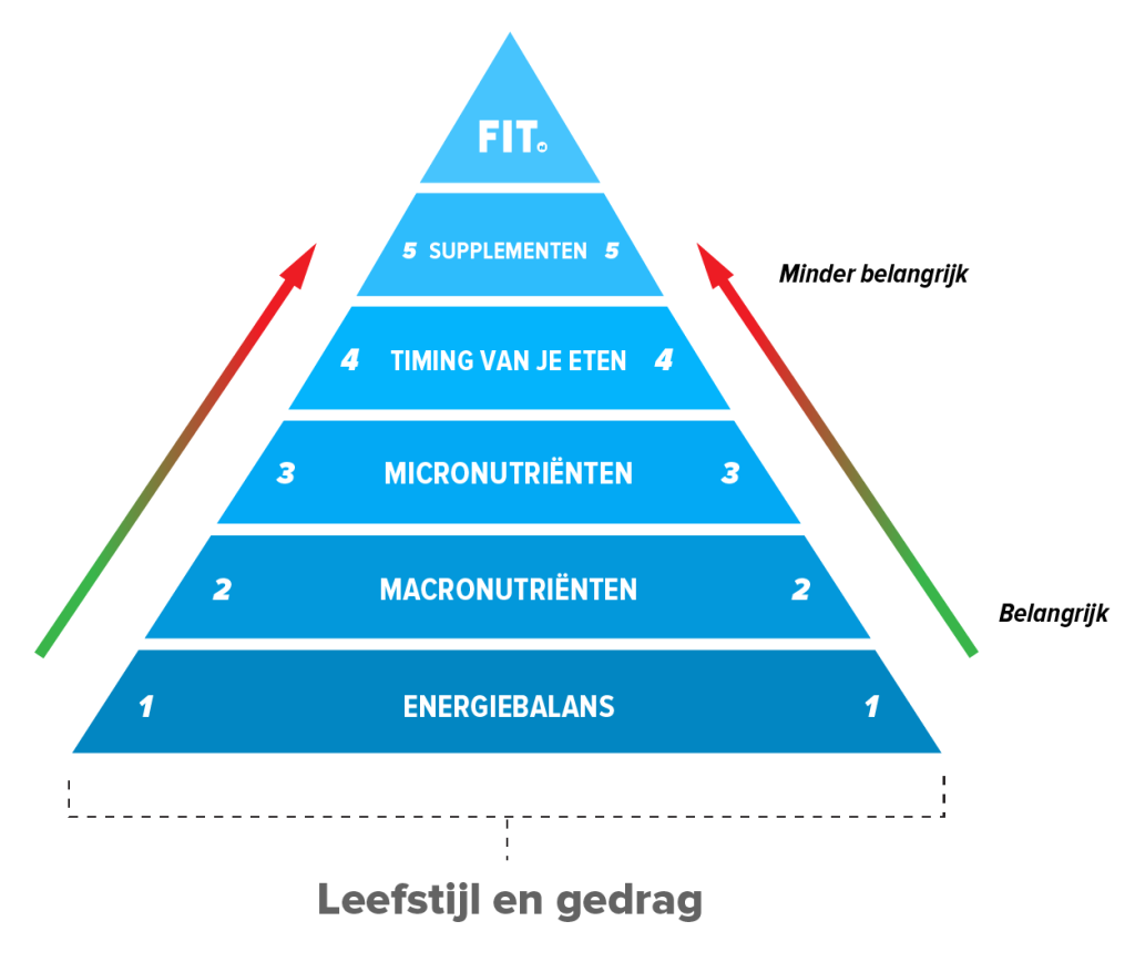 voedingspiramide