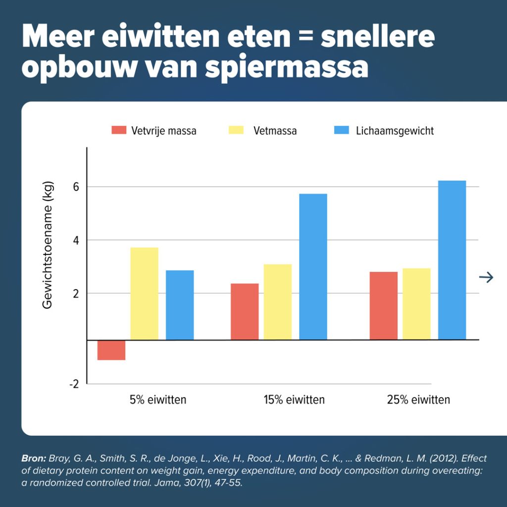 spiermassa opbouw eiwitten