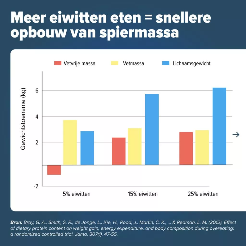 spiermassa opbouw eiwitten