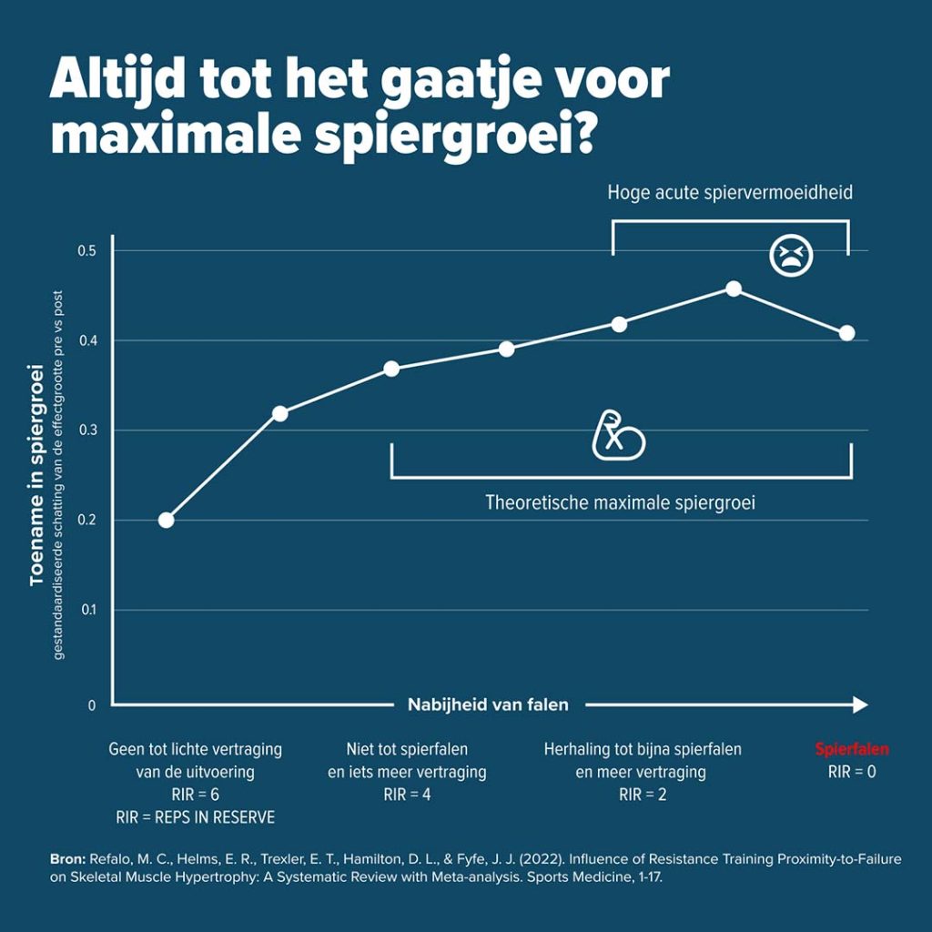 spiergroei-reps-in-reserve