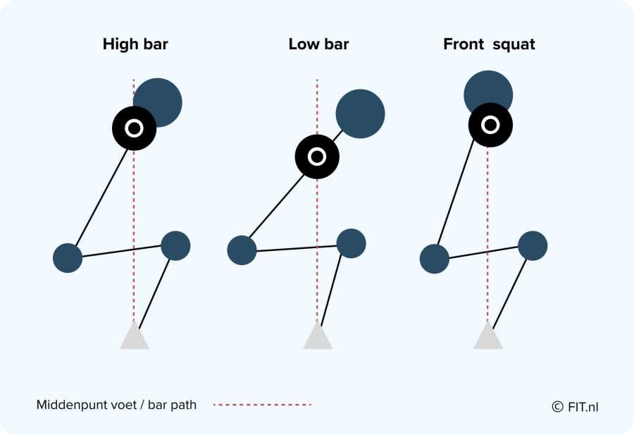 High bar vs low bar