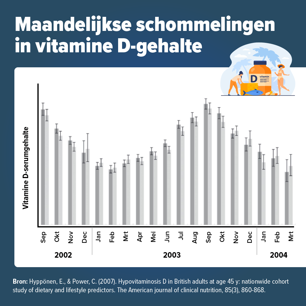 Vitamine D