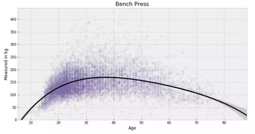 bench press