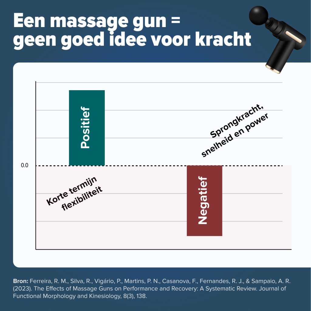 Massage gun onderzoek