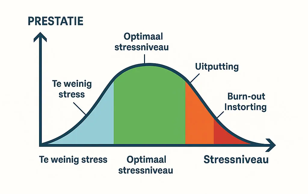 stressniveau-training