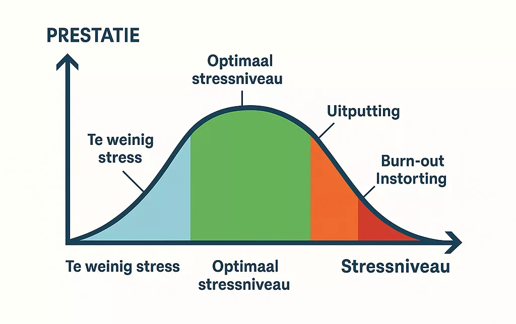 stressniveau-training