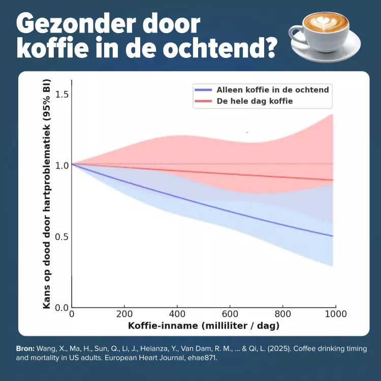 Koffie en hartziekten onderzoek