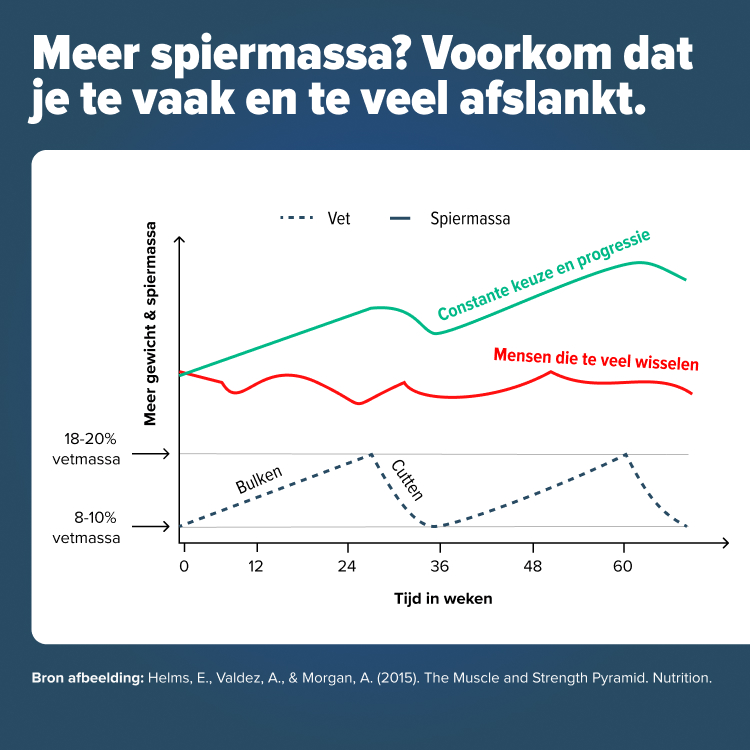 Te vaak afvallen