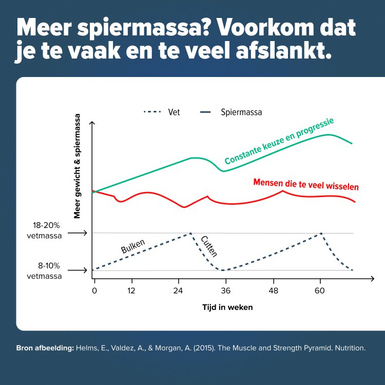 Te vaak afvallen